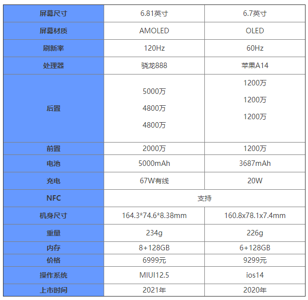 小米11Ultra与iPhone12ProMax​买哪个