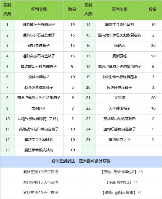  命运方舟LostArk5月22日新版