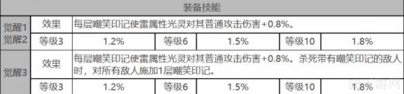 白夜极光基廷角色数据面板一览