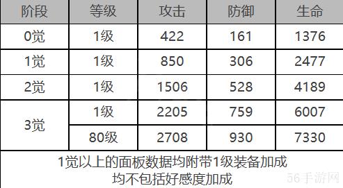 白夜极光基廷角色数据面板一览