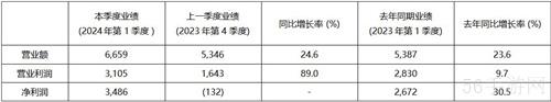 KRAFOTN第一季度销售额高达6,659亿韩元 创季度销售额历史新高