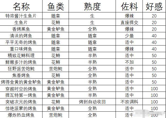 原神香烤黑鱼制作攻略