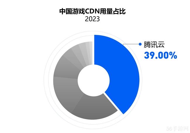 IDC 报告：国内游戏云市场稳中向好，腾讯云用量规模再次领跑