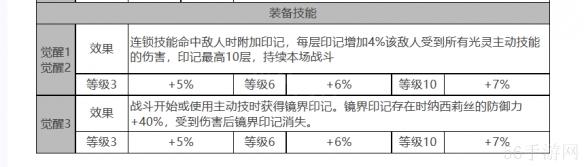 白夜极光露可亚角色数据面板一览