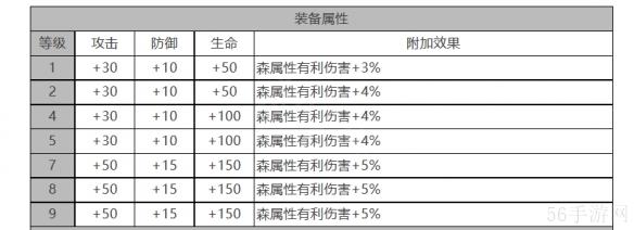 白夜极光露可亚角色数据面板一览