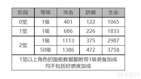 白夜极光小不点角色数据面板一览