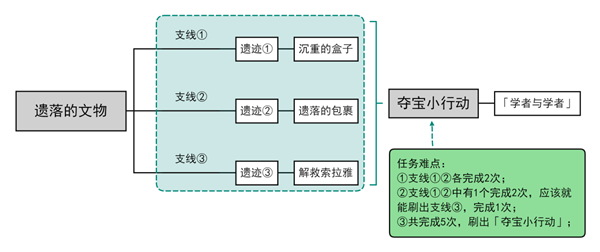 原神遗落的文物委托攻略大全