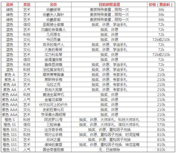 最强蜗牛落魄贵族全物品获取汇总