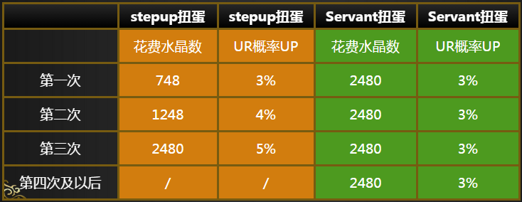 乖离性百万亚瑟王Servant扭蛋是什么 与stepup区别[图]