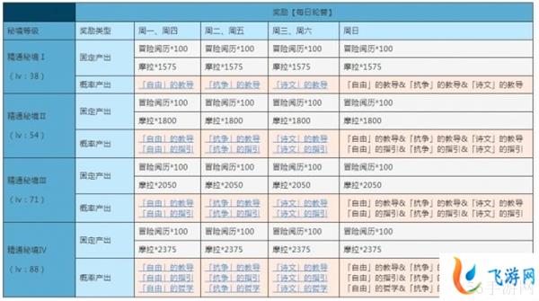 原神忘却之峡秘境攻略