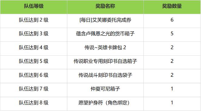 命运方舟LostArk7月17日周年庆新版本福利