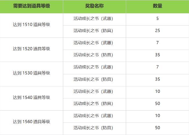 命运方舟LostArk7月17日周年庆新版本福利