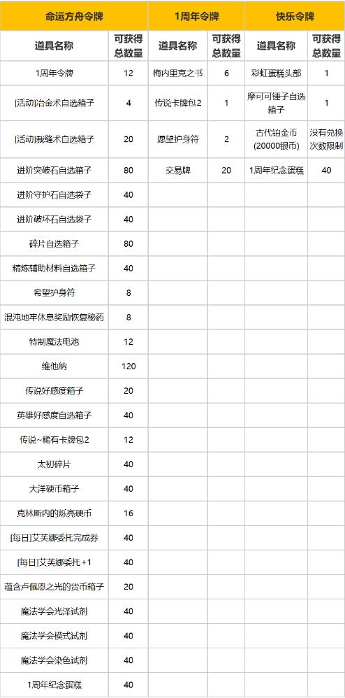 命运方舟LostArk7月17日周年庆新版本福利