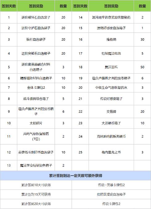 命运方舟LostArk7月17日周年庆新版本福利