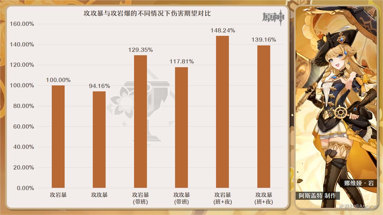 原神娜维娅圣遗物怎么搭配