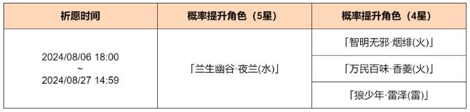 原神8月6日祈愿