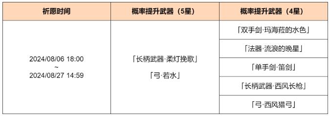 原神8月6日祈愿