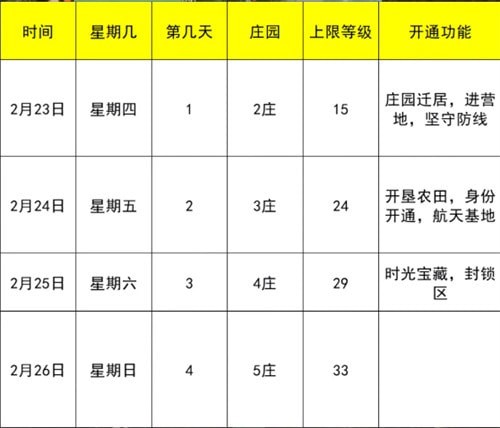 黎明觉醒新手开始应该怎么使用-黎明觉醒新手教程开局攻略