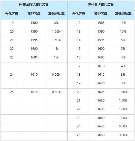 命运方舟LostArk8月14日版本