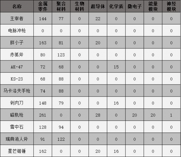 原子之心武器制作配方及影响力-原子之心武器大全图鉴汇总