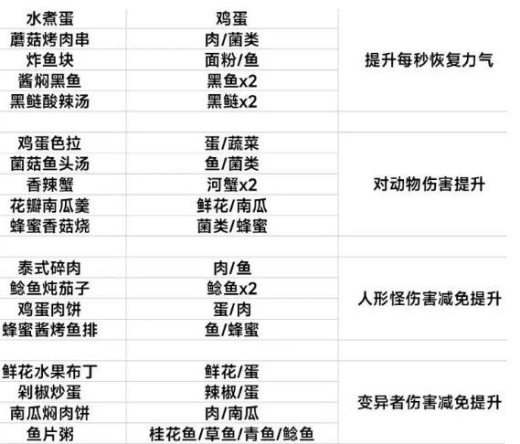 黎明觉醒生机食谱内容有几种-大全推荐