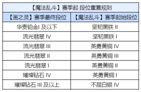 金铲铲之战8月6日【魔法乱斗】赛季