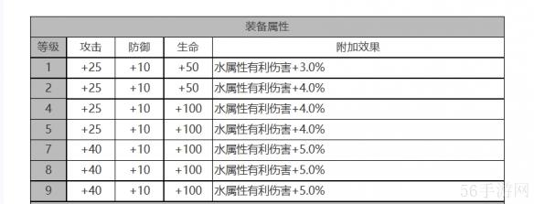 白夜极光克萝伊角色数据面板一览