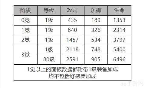 白夜极光克萝伊角色数据面板一览