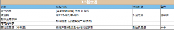 原神3.5新食谱大全汇总 原神3.5新增食谱料理总体评价