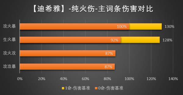 原神迪希雅圣遗物词条推荐大全_原神迪希雅圣遗物用什么强