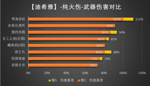 原神迪希雅武器用什么最强_原神迪希雅武器推荐