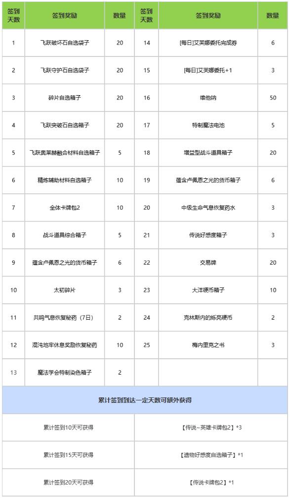 命运方舟LostArk9月25日全新版本福利