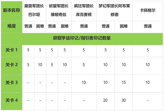 命运方舟LostArk9月25日全新版本福利