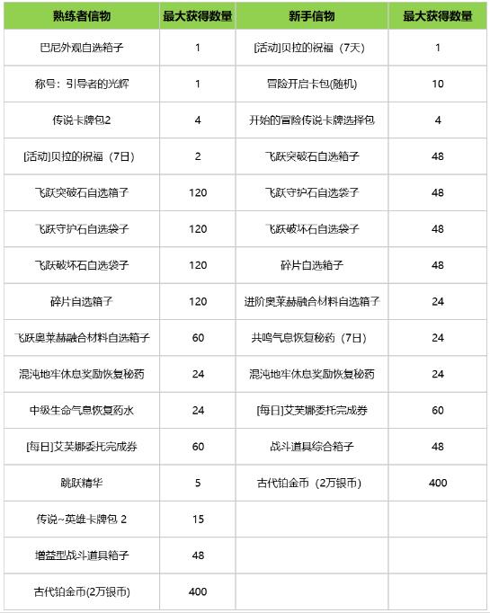 命运方舟LostArk9月25日全新版本福利