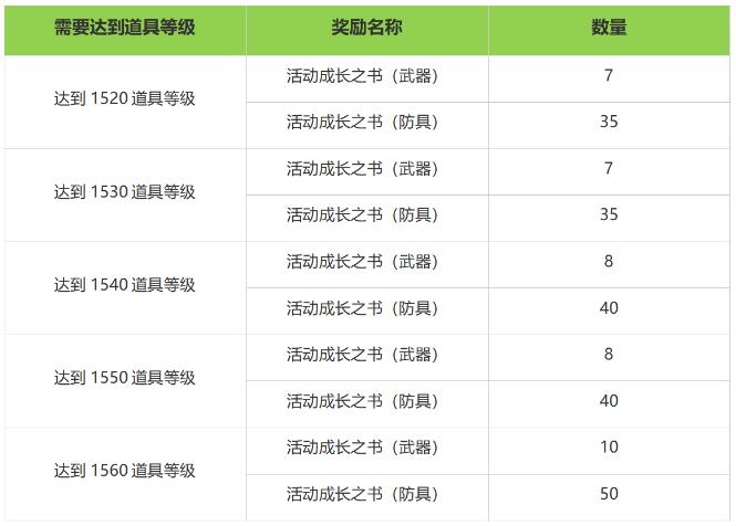 命运方舟LostArk9月25日全新版本福利