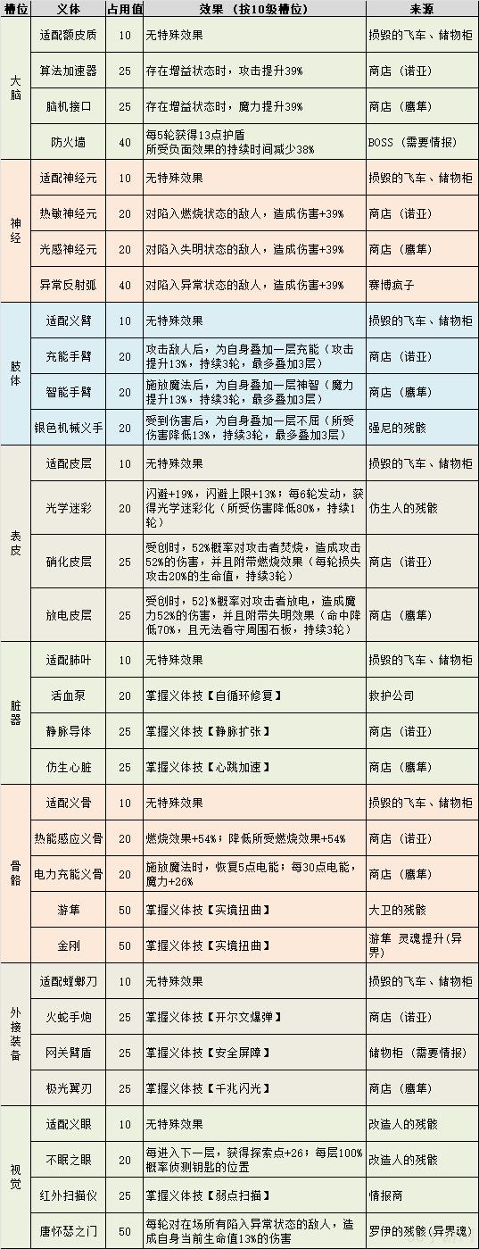 不思议迷宫霓虹之都肢体槽 不思议迷宫霓虹之都义体植入槽位效果一览