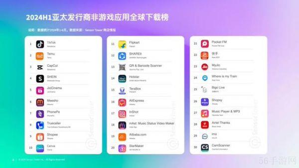2024上半年Top30亚太发行商非游戏应用收入同比上涨20%