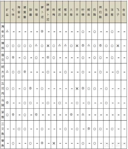 海鲜寿司物语食材组合 海鲜寿司物语食材搭配介绍