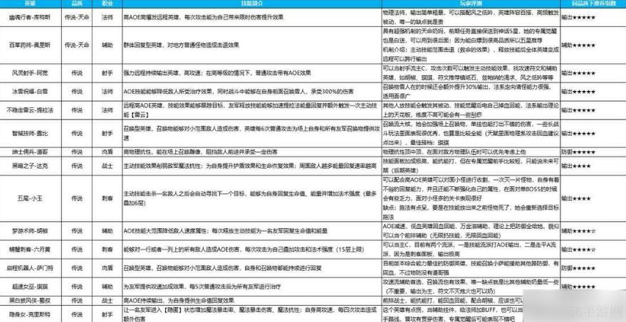 英雄如约而至攻略大全 全品质英雄强度排行介绍