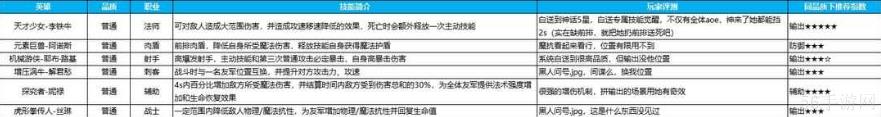 英雄如约而至攻略大全 全品质英雄强度排行介绍