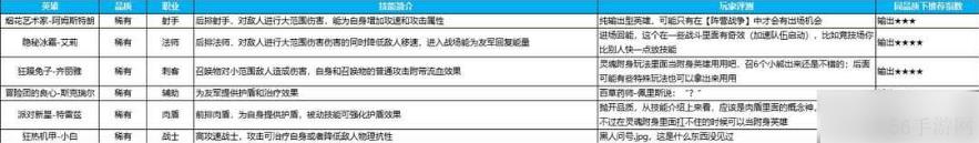 英雄如约而至攻略大全 全品质英雄强度排行介绍