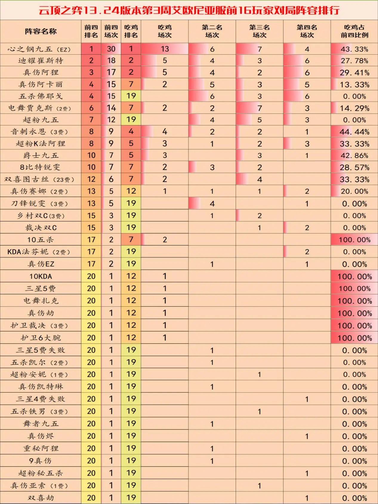 云顶之弈13.24c版本阵容推荐 13.24c版本最强阵容排行一览[多图]