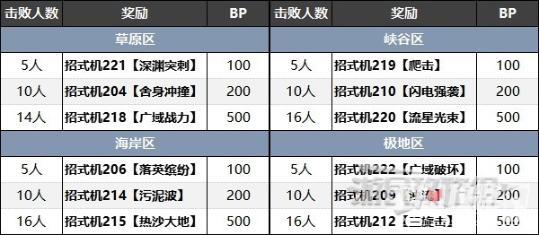 《宝可梦朱紫》蓝之圆盘训练家位置图及招式机奖励一览