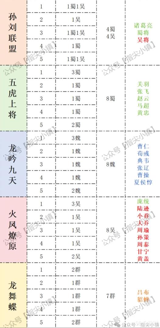 指尖无双合体技名将消耗总量一览