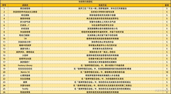 崩坏星穹铁道2.6版本增加的新成就