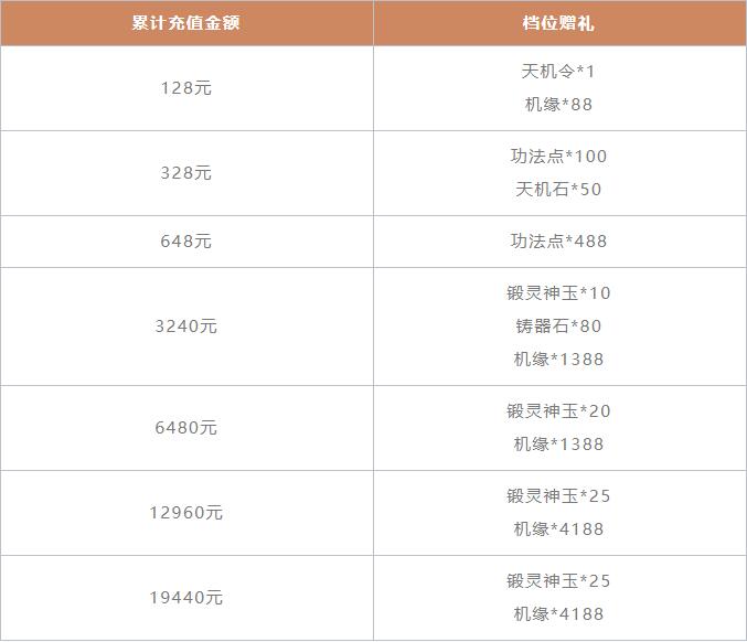 一念逍遥10月25日累充福利活动