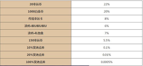 逃跑吧少年五周年大转盘活动怎么玩 逃跑吧少年五周年大转盘活动玩法攻略