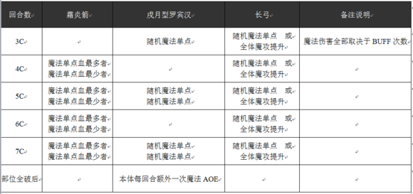 乖离性百万亚瑟王戌月型罗宾汉打法攻略[多图]