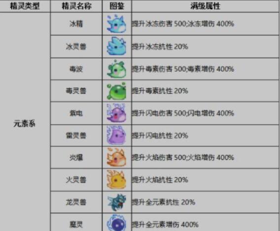 小小勇者精灵如何合成升到二阶