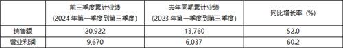 2024年前三季度KRAFTON累计销售额突破 2万亿韩元